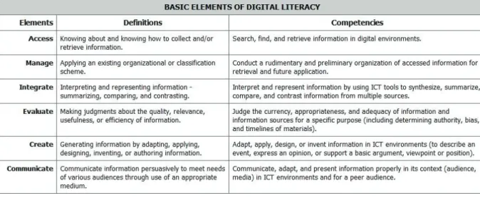 Figure 1. Basic elements of  Digital Literacy, in California ICT Digital Literacy Assessments and Curriculum Framework 