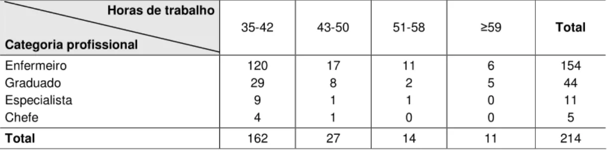 Tabela 6 – Distribuição cruzada absoluta das variáveis: Horas de trabalho semanal e Categoria profissional  Horas de trabalho  Categoria profissional  35-42  43-50  51-58  ≥59  Total  Enfermeiro  Graduado  Especialista  Chefe  120 29 9 4  17 8 1 1  11 2 1 