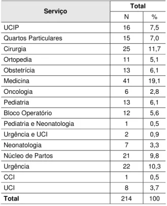 Tabela 9 – Distribuição absoluta e percentual da amostra, relativamente à variável Serviço  Total  Serviço  N  %  UCIP  16  7,5  Quartos Particulares  15  7,0  Cirurgia  25  11,7  Ortopedia  11  5,1  Obstetrícia  13  6,1  Medicina  41  19,1  Oncologia  6  