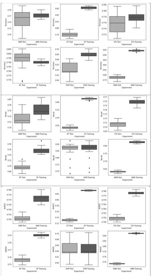 Figure 1. Boxplots of accuracy, recall, and AUROC for training and test instances for the ML techniques considered