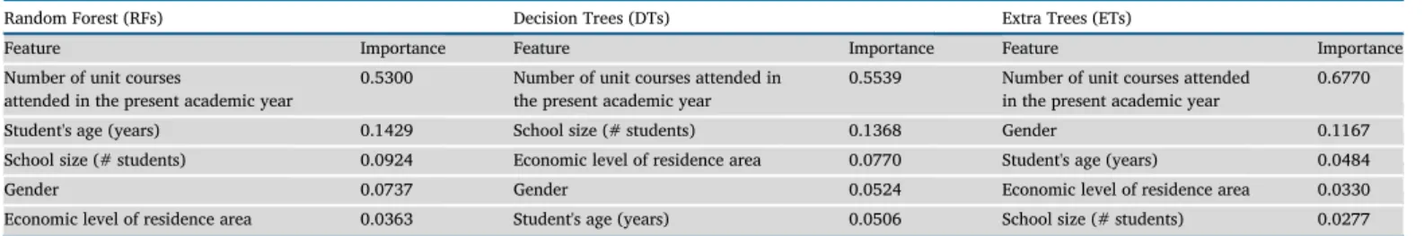 Table 6. Feature importance values for Random Forest, Decision Trees, and Extra Trees.