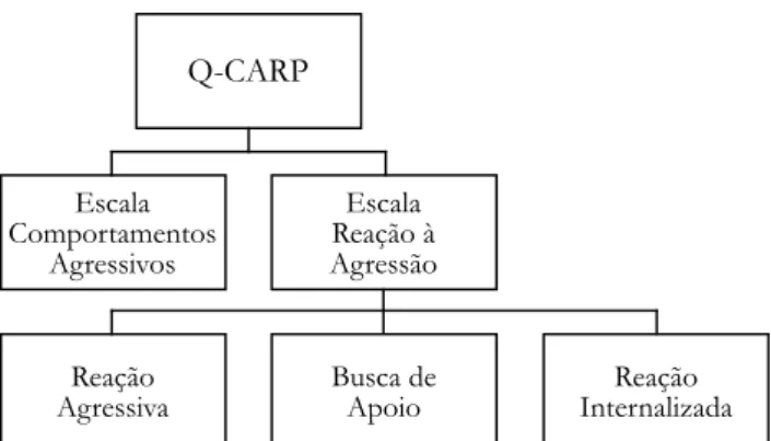Figura 1. Apresentação do Questionário de Compor- Compor-tamentos Agressivos e Reativos entre Pares - Q-CARP,  suas escalas e seus respectivos fatores.