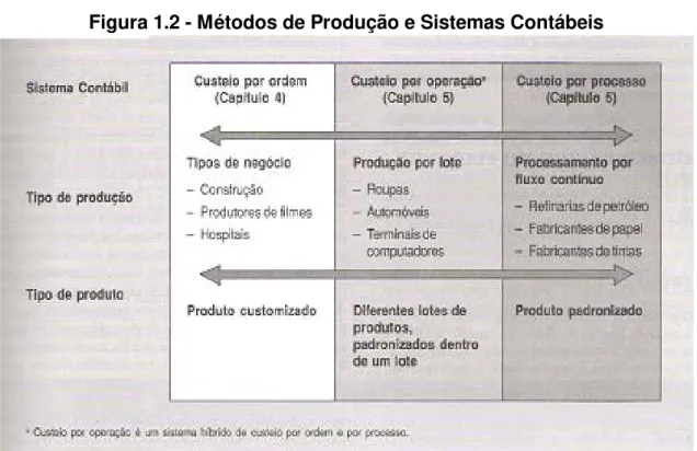 Figura 1.2 - Métodos de Produção e Sistemas Contábeis