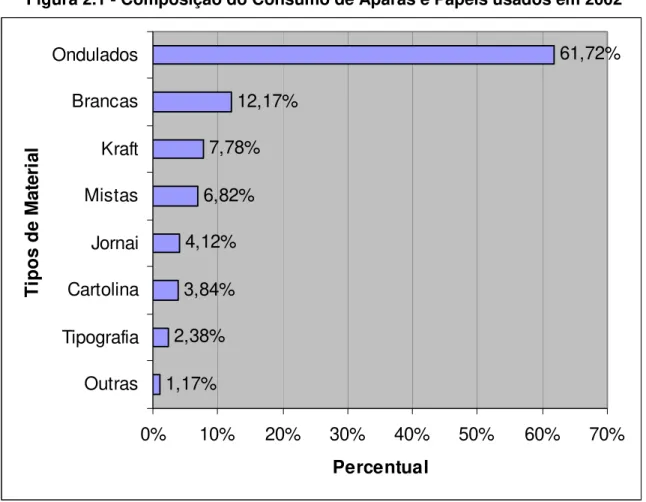 Figura 2.1 - Composição do Consumo de Aparas e Papeis usados em 2002