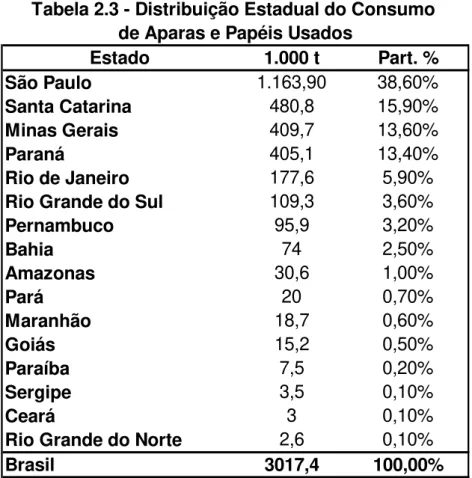 Tabela 2.3 - Distribuição Estadual do Consumo  de Aparas e Papéis Usados