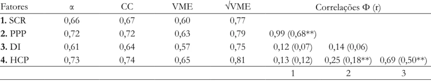 Tabela 2. Coniabilidade composta, variância média extraída e correlação interfatores
