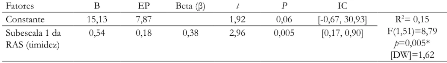 Tabela 2. Regressão linear múltipla da sobrecarga em relação às subescalas do IHS-Del-Prette e da RAS