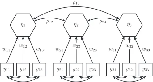 Fig. 2. A composite model consisting of three correlated emergent variables.  