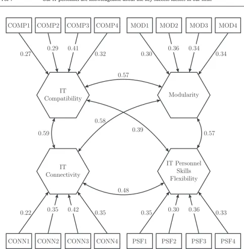 Fig. 3. Weight and covariance estimates obtained through CCA.  