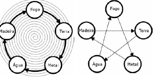 Figura 2 - As cinco fases de acordo com a medicina tradicional chinesa e a sua inter-relação