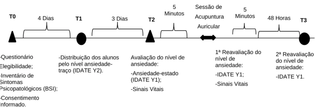 Figura 9 - Esquema do procedimento experimental do estudo preliminar (estudantes do PIAGET)                                                                                                          5 Minutos  T3 Sessão de  Acupuntura  Auricular 3 Dias T2 T0