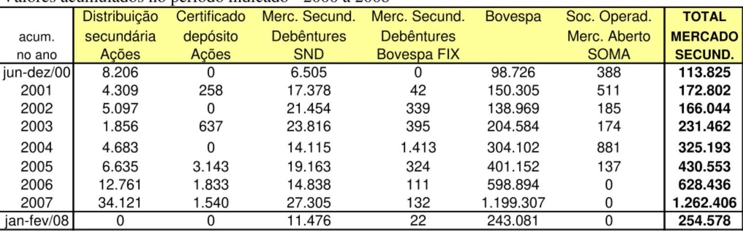 Tabela 3: Mercado Secundário: títulos negociados em R$ milhões correntes.
