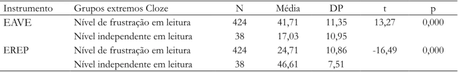 Tabela 2. Comparação entre os grupos extremos relativos ao Cloze em relação às pontuações obtidas nos instrumentos  de avaliação da escrita empregados (N=519)