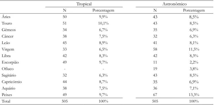 Tabela 2. Distribuição dos signos