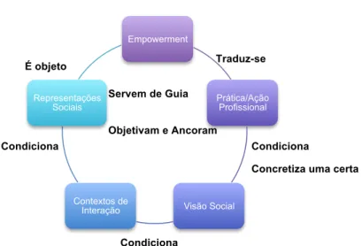 Figura n.º 1 - Empowerment: representações e práticas - modelo de análise 