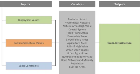 Figure 1. Green infrastructure conceptual framework. 