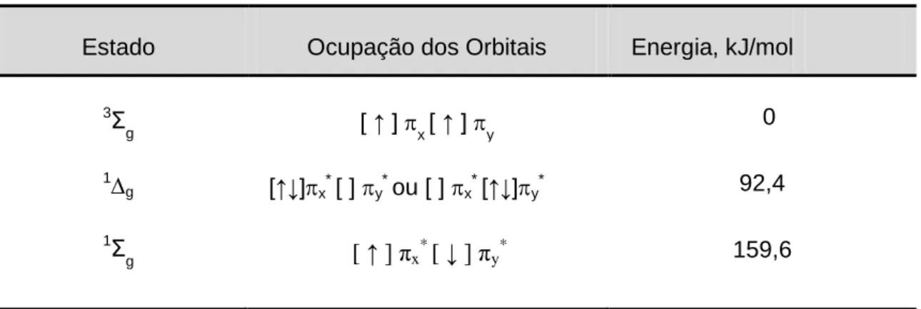 Tabela  1.1:  Ocupação dos orbitais moleculares antiligantes, notação espectroscópica e            energia relativa do estado fundamental, para os estados electrónicos do O 2  [42]