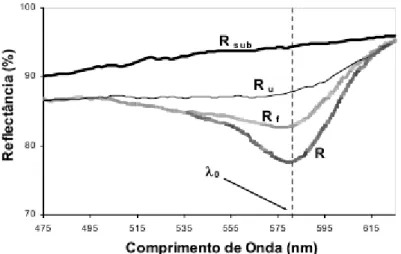 Figura 1.10: Espectros de reflectância difusa para a Rodamina 101 depositada em celulose  microcristalina