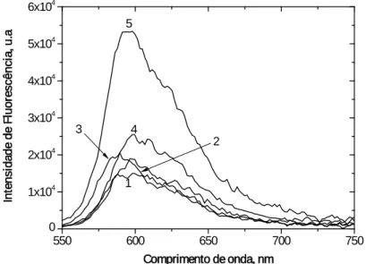 Figura 2.2: Espectros de emissão de fluorescência para a série das 3,3´-dialquiltiocarbocianinas  (alquilo = metilo, etilo, propilo, hexilo e decilo) em diclorometano à temperatura ambiente (20ºC ±  1ºC); Concentração = 2,0x10 -4   M; (1) iodeto de dimetil