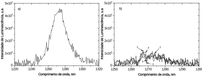 Figura 2.3: Espectro de emissão de oxigénio singuleto a) da fenanzina em clorofórmio (padrão) b)  das 3,3´-dialquiltiocarbocianinas em clorofórmio, à temperatura ambiente (20ºC ± 1ºC), densidade  óptica de 0,3 a 337 nm, (1) iodeto de dimetiltiocarbocianina