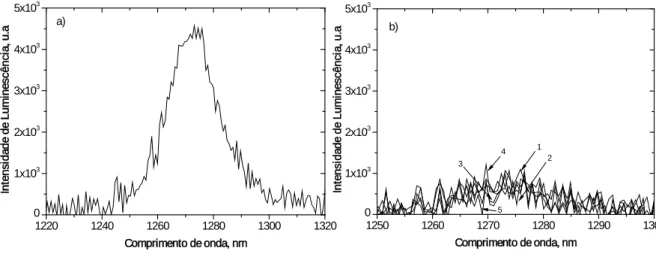 Figura 2.6: Espectro de emissão de oxigénio singuleto a) de fenanzina em clorofórmio (padrão) b)  das 3,3´-dialquilselenocarbocianinas em clorofórmio, à temperatura ambiente (20ºC ±  1ºC),  densidade óptica de 0,3 a 337 nm, (1) iodeto de dimetilselenocarbo