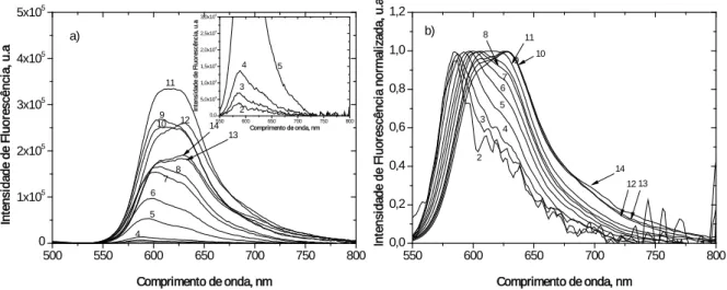 Figura 2.14:  a)  Espectros corrigidos de emissão de fluorescência de estado estacionário b)  Espectros corrigidos de emissão de fluorescência normalizado no máximo de emissão do  monómero do iodeto de 3,3´-dipropilltiocarbocianina, adsorvido em celulose m