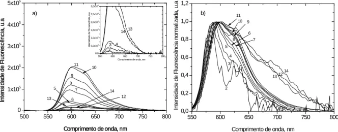 Figura 2.16:  a)  Espectros corrigidos de emissão de fluorescência de estado estacionário b)  Espectros corrigidos de emissão de fluorescência normalizado no máximo de emissão do  monómero do iodeto de 3,3´-dideciltiocarbocianina, adsorvido em celulose mic