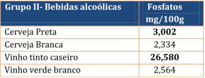 Tabela 8: Resultados dos Fosfatos nas bebidas alcoólicas 