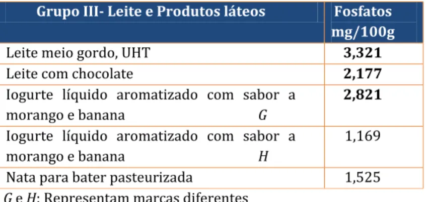Tabela 9: Resultados dos fosfatos no leite produtos láteos 