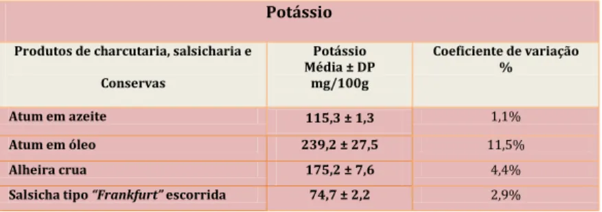 Tabela 11: Valores de potássio nos produtos de charcutaria, salsicharia e conservas 
