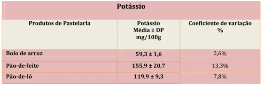 Tabela 13: Valores de potássio nos produtos de pastelaria Potássio 