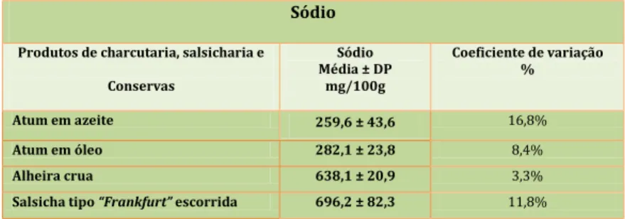 Tabela 15: Valores de sódio nos produtos de charcutaria, salsicharia e conservas 