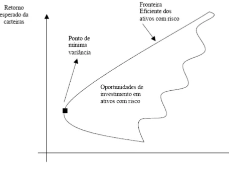 Figura 2 – A fronteira eficiente de Markowitz 