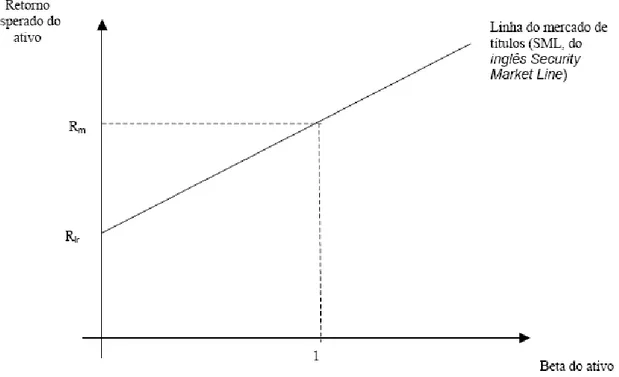 Figura 3 – A representação gráfica da equação do CAPM 