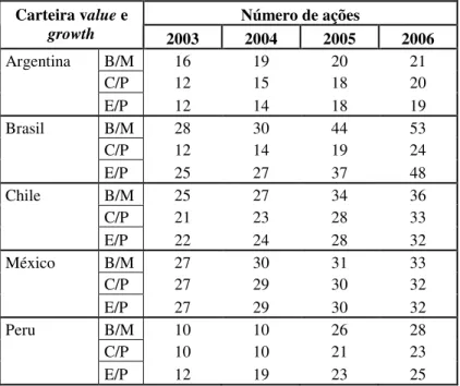 Tabela 6 - Número médio de ações para as carteiras value e growth 