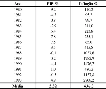 Tabela 2 - PIB e Inflação no Período de 1980 a 1993
