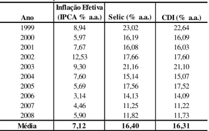 Tabela 10 - Inflação x Selic x CDI no Período de 1999 a 2008 Ano