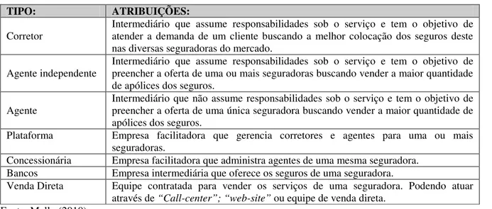 Tabela 11 – Terminologias dos Canais de Distribuição do Mercado Segurador 