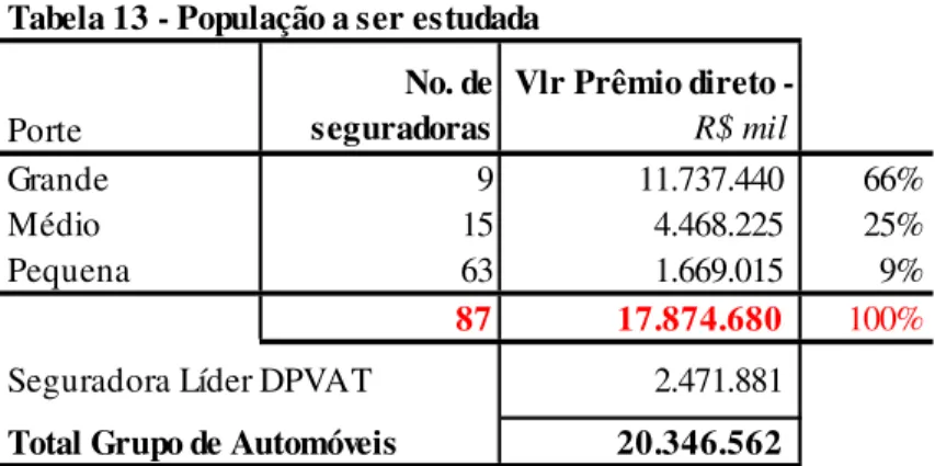 Tabela 13 - População a ser estudada Porte No. de seguradoras Vlr Prêmio direto - R$ mil Grande 9                  11.737.440 66% Médio 15                    4.468.225 25% Pequena 63                    1.669.015 9% 87               17.874.680 100%