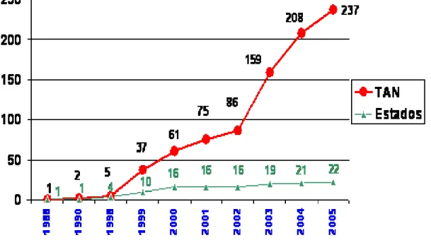 Gráfico 1 − Programas de TAN no Brasil (1988 -2005)  Fonte: GATANU (2011, p.135). 