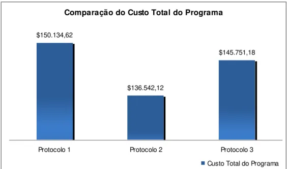 Gráfico 2  –  Comparação do Custo Total do Programa  Fonte: Elaborado pela autora
