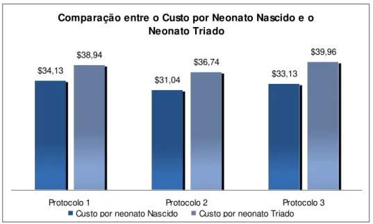 Gráfico 3  –  Comparação entre o Custo por Neonato Nascido e o Neonato Triado   Fonte: Elaborado pela autora