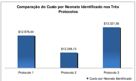 Gráfico 4  –  Comparação do Custo por Neonato Identificado nos Três Protocolos   Fonte: Elaborado pela autora