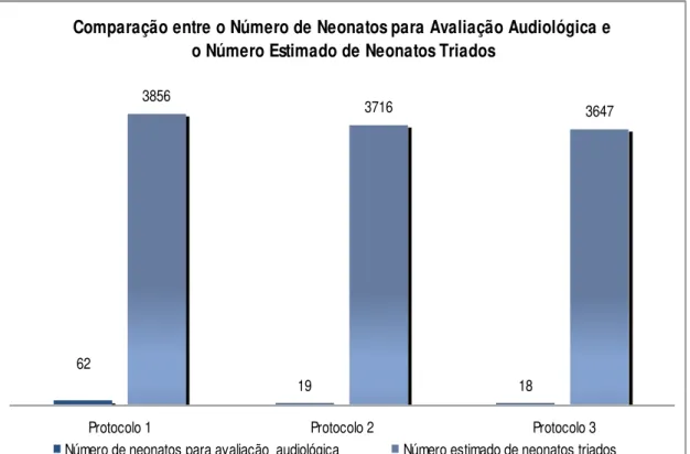 Gráfico 5  –  Comparação entre o Número de Neonatos para Avaliação Audiológica e o  Número Estimado de Neonatos Triados 