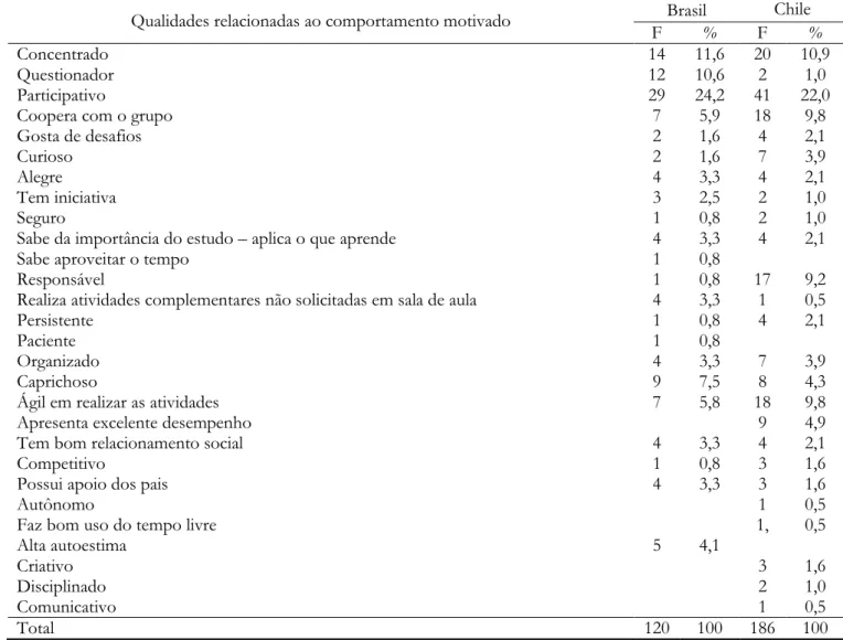 Tabela 1. Características dos alunos motivados, no Brasil e no Chile, segundo a percepção dos professores 