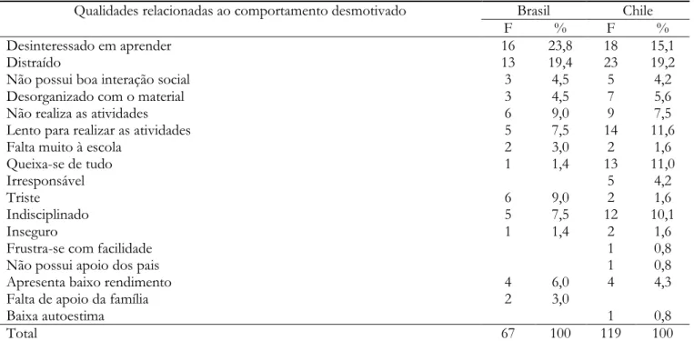 Tabela 2. Características dos alunos desmotivados, no Brasil e no Chile, segundo a percepção dos professores 