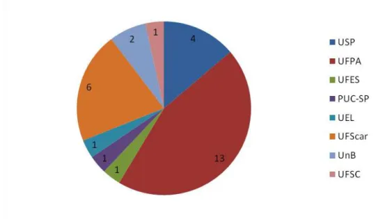 Figura 2. Distribuição dos trabalhos analisados por instituição onde foram realizados
