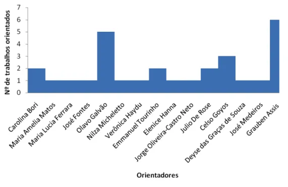Figura 3. Quantidade de trabalhos distribuídos pelos diferentes orientadores. 
