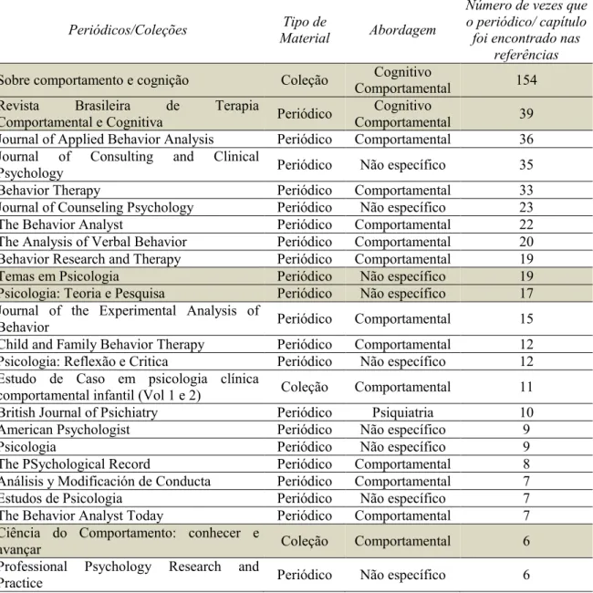 Tabela 6. / 6# '   ' &#34; 7     ' #   , 4 '   / 6# '  * &#34; 7   $ # @ &#34; 8 # %) # -   +6# ' * ' ( &#34;,'# , 4 '   Sobre comportamento e cognição  Coleção  Cognitivo 