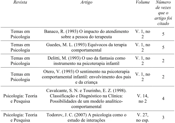 Tabela 7. 8   #       Psicologia: Teoria e Pesquisa Temas em Psicologia   ' #   , 4 '   #   8 I &#34; %) # -   + , ' # Temas em  Psicologia 